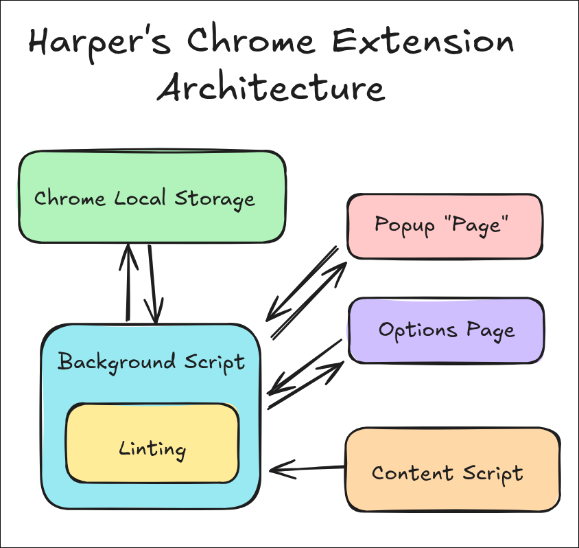 The Chrome extension's high-level architecture.