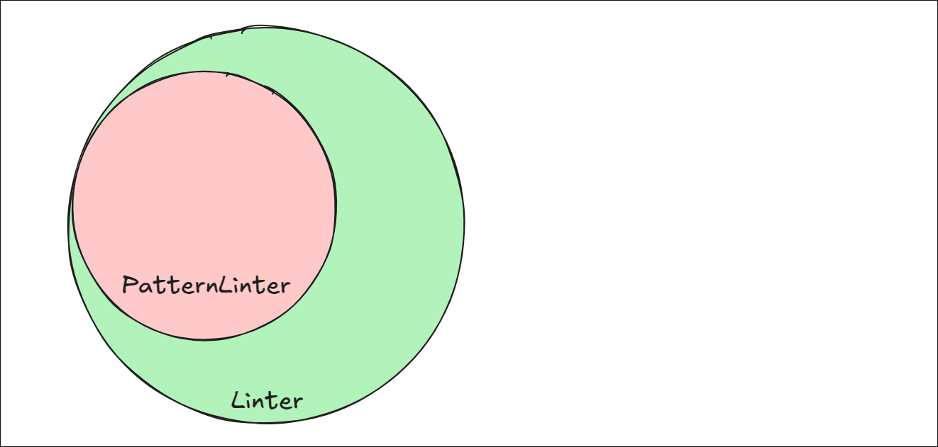 A diagram that shows the relationship between a Linter and a PatternLinter